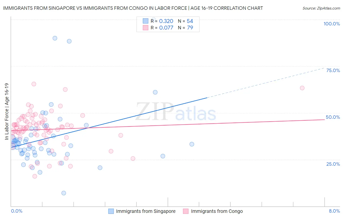 Immigrants from Singapore vs Immigrants from Congo In Labor Force | Age 16-19