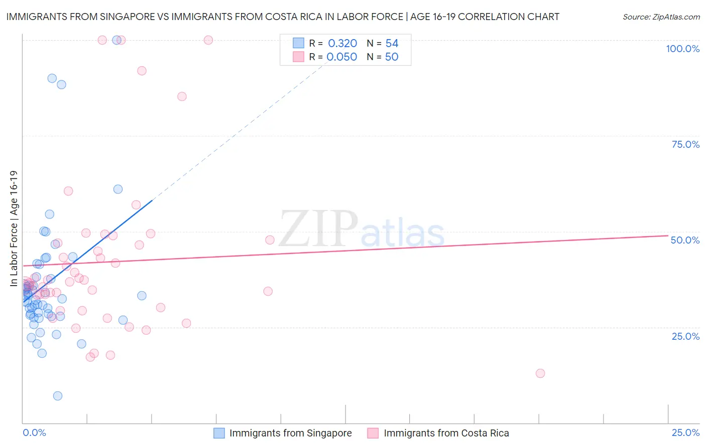 Immigrants from Singapore vs Immigrants from Costa Rica In Labor Force | Age 16-19