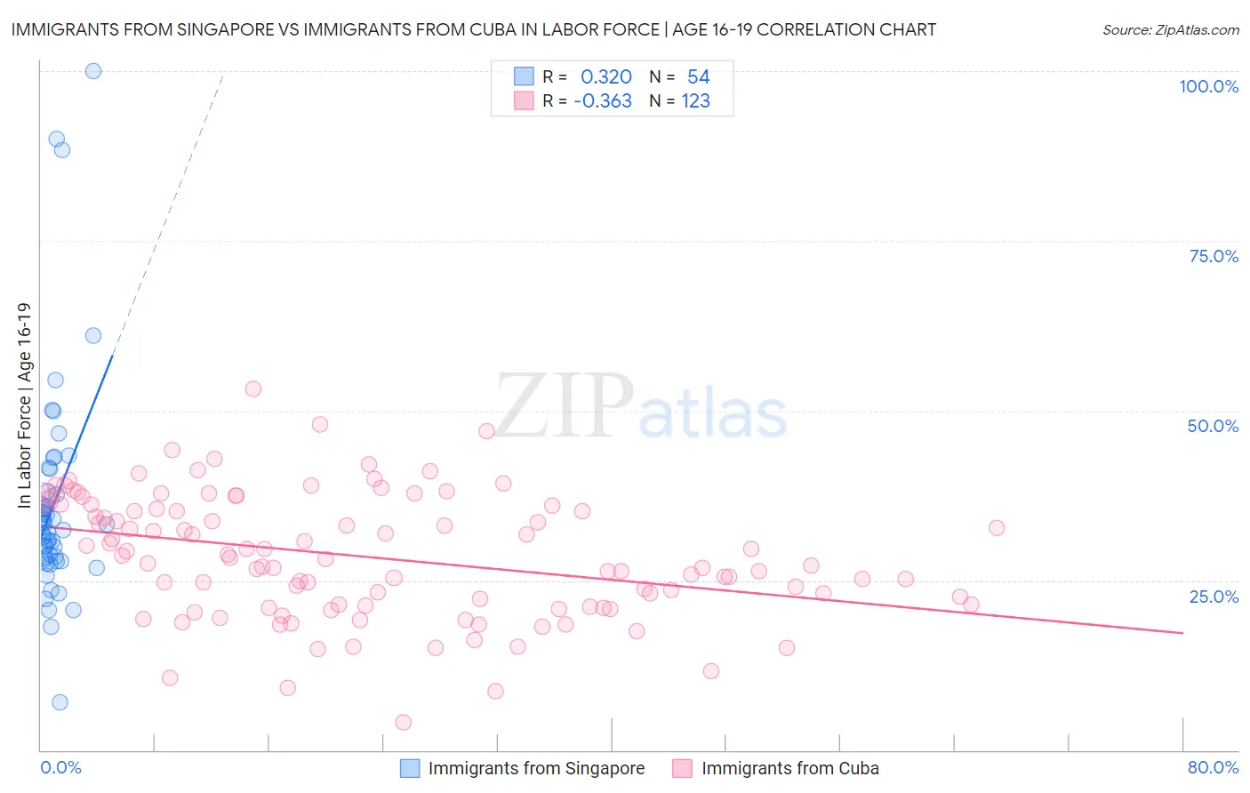 Immigrants from Singapore vs Immigrants from Cuba In Labor Force | Age 16-19