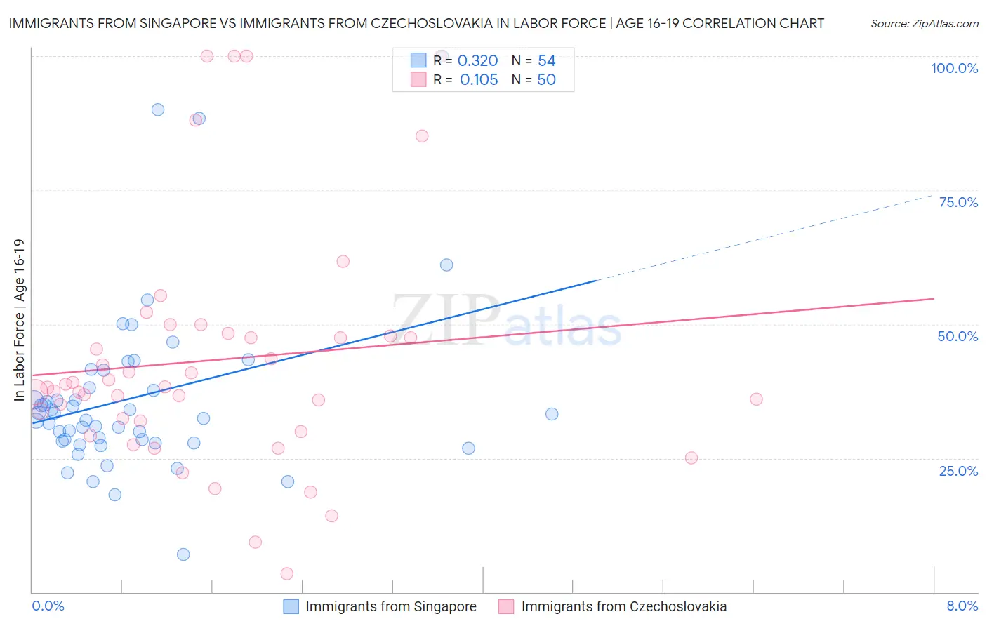Immigrants from Singapore vs Immigrants from Czechoslovakia In Labor Force | Age 16-19