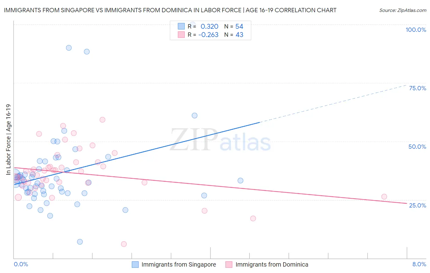 Immigrants from Singapore vs Immigrants from Dominica In Labor Force | Age 16-19