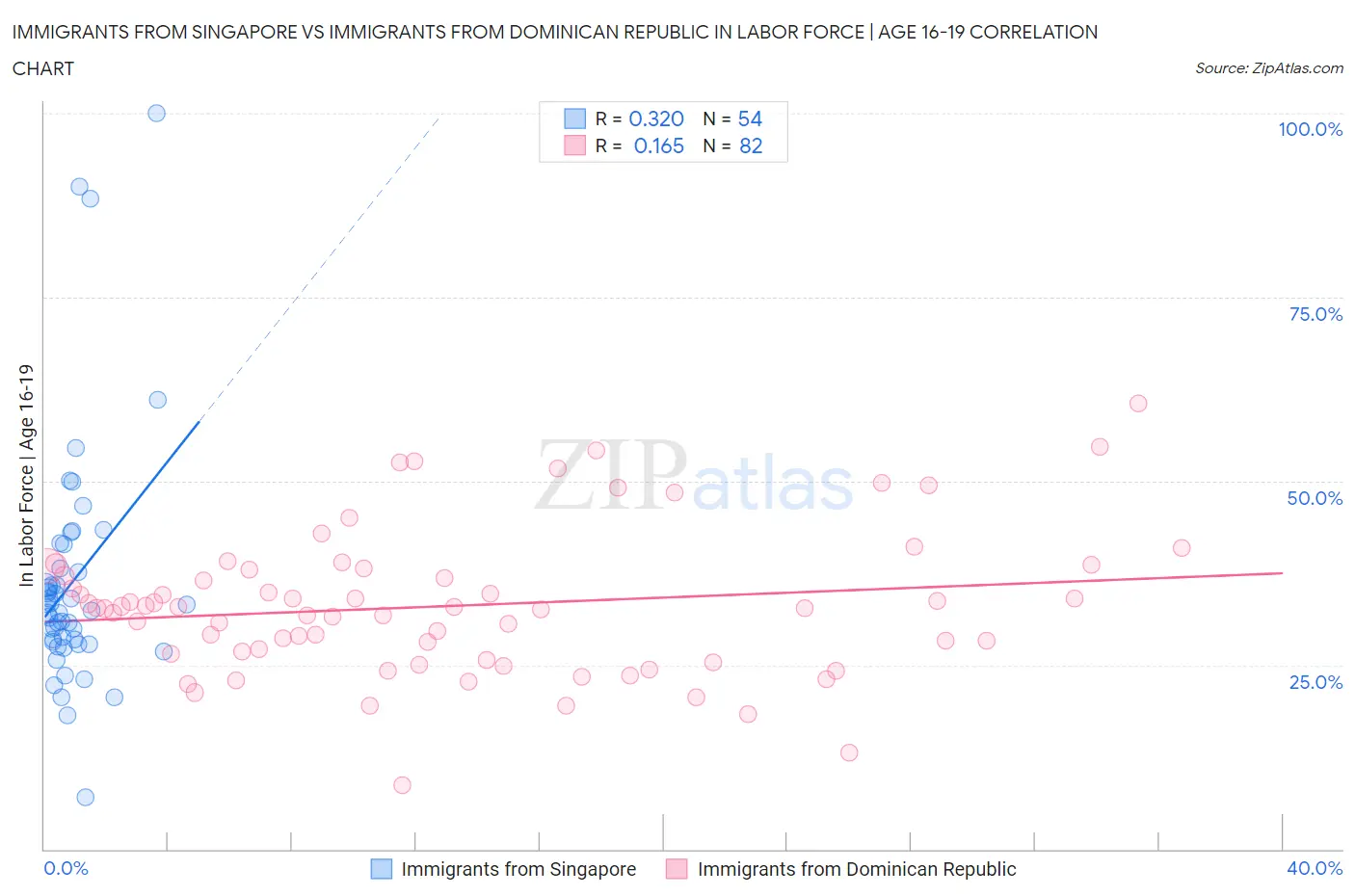 Immigrants from Singapore vs Immigrants from Dominican Republic In Labor Force | Age 16-19