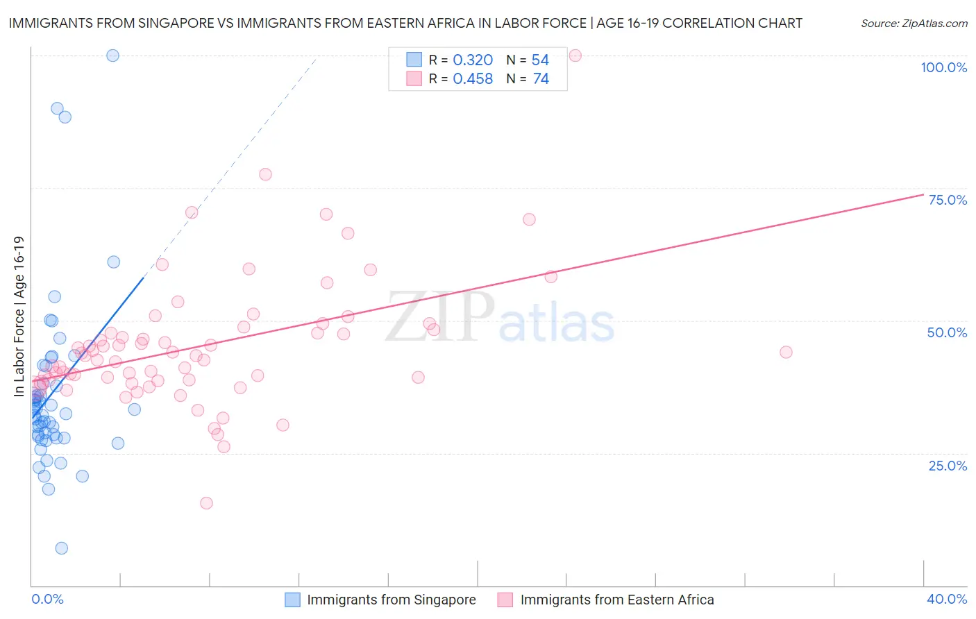 Immigrants from Singapore vs Immigrants from Eastern Africa In Labor Force | Age 16-19