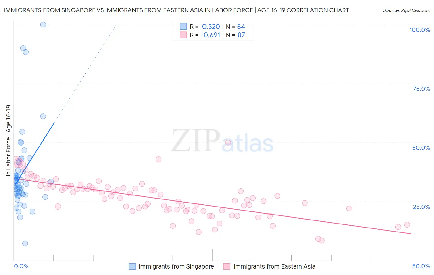 Immigrants from Singapore vs Immigrants from Eastern Asia In Labor Force | Age 16-19