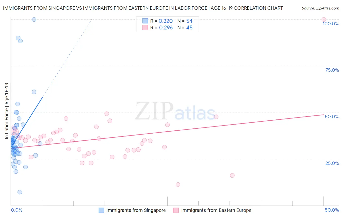 Immigrants from Singapore vs Immigrants from Eastern Europe In Labor Force | Age 16-19