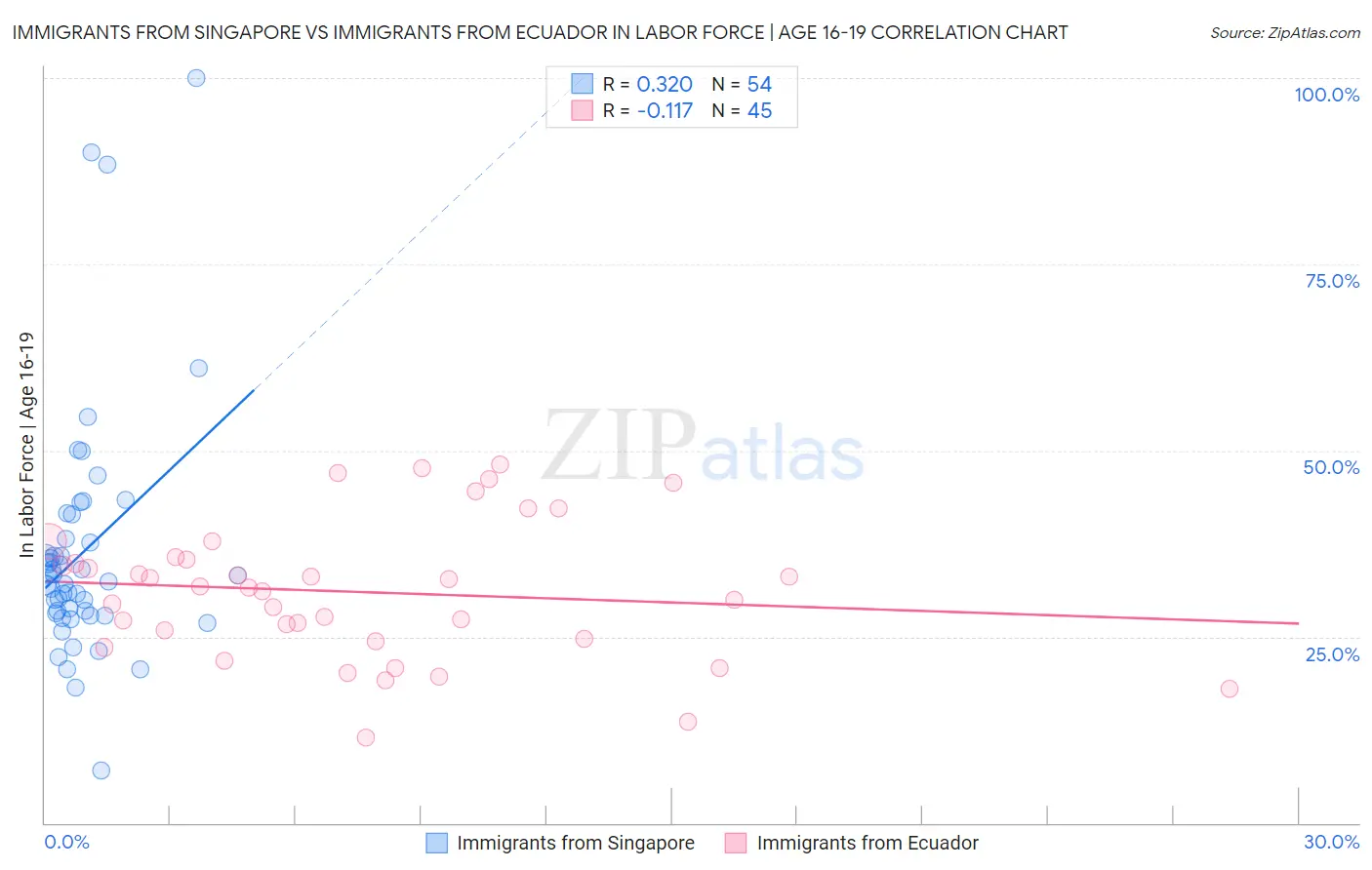 Immigrants from Singapore vs Immigrants from Ecuador In Labor Force | Age 16-19