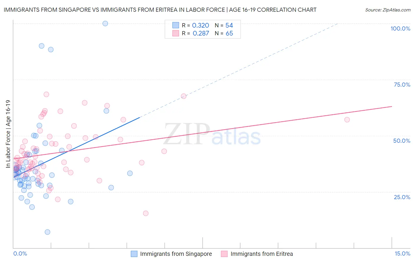 Immigrants from Singapore vs Immigrants from Eritrea In Labor Force | Age 16-19