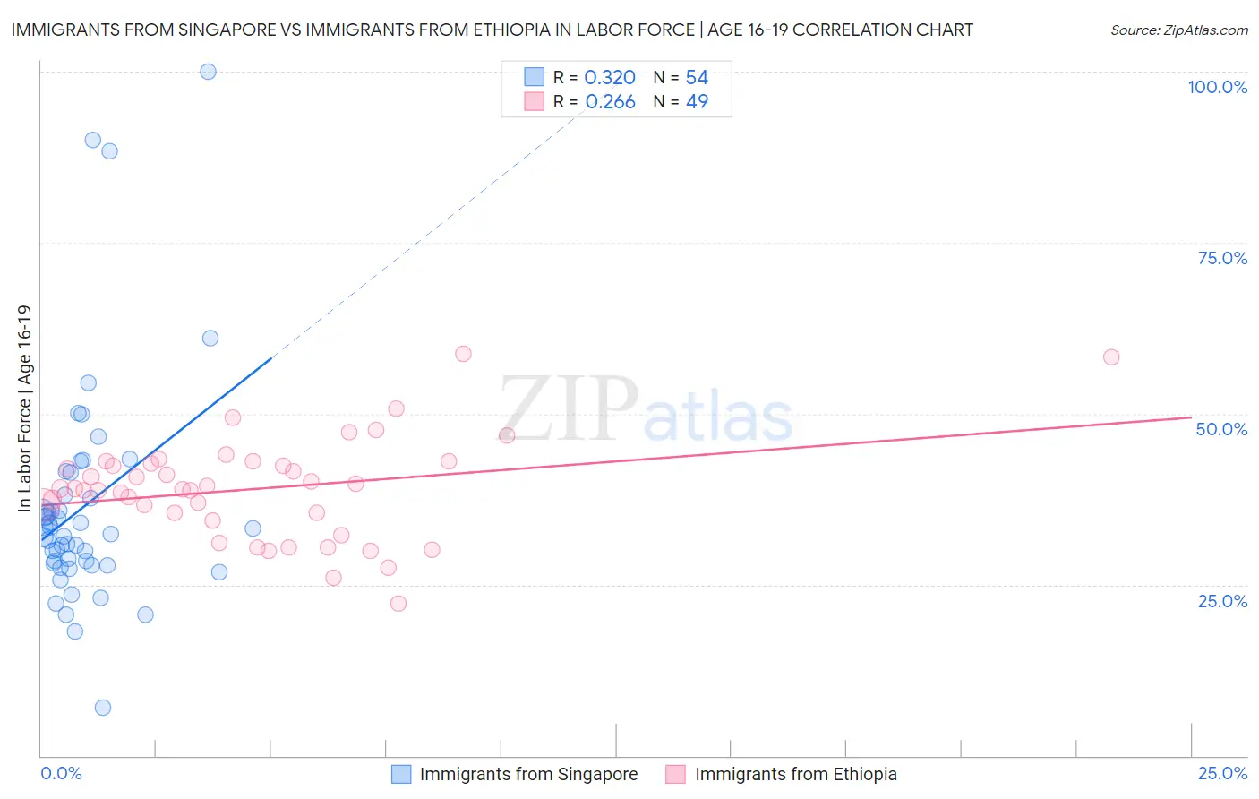 Immigrants from Singapore vs Immigrants from Ethiopia In Labor Force | Age 16-19