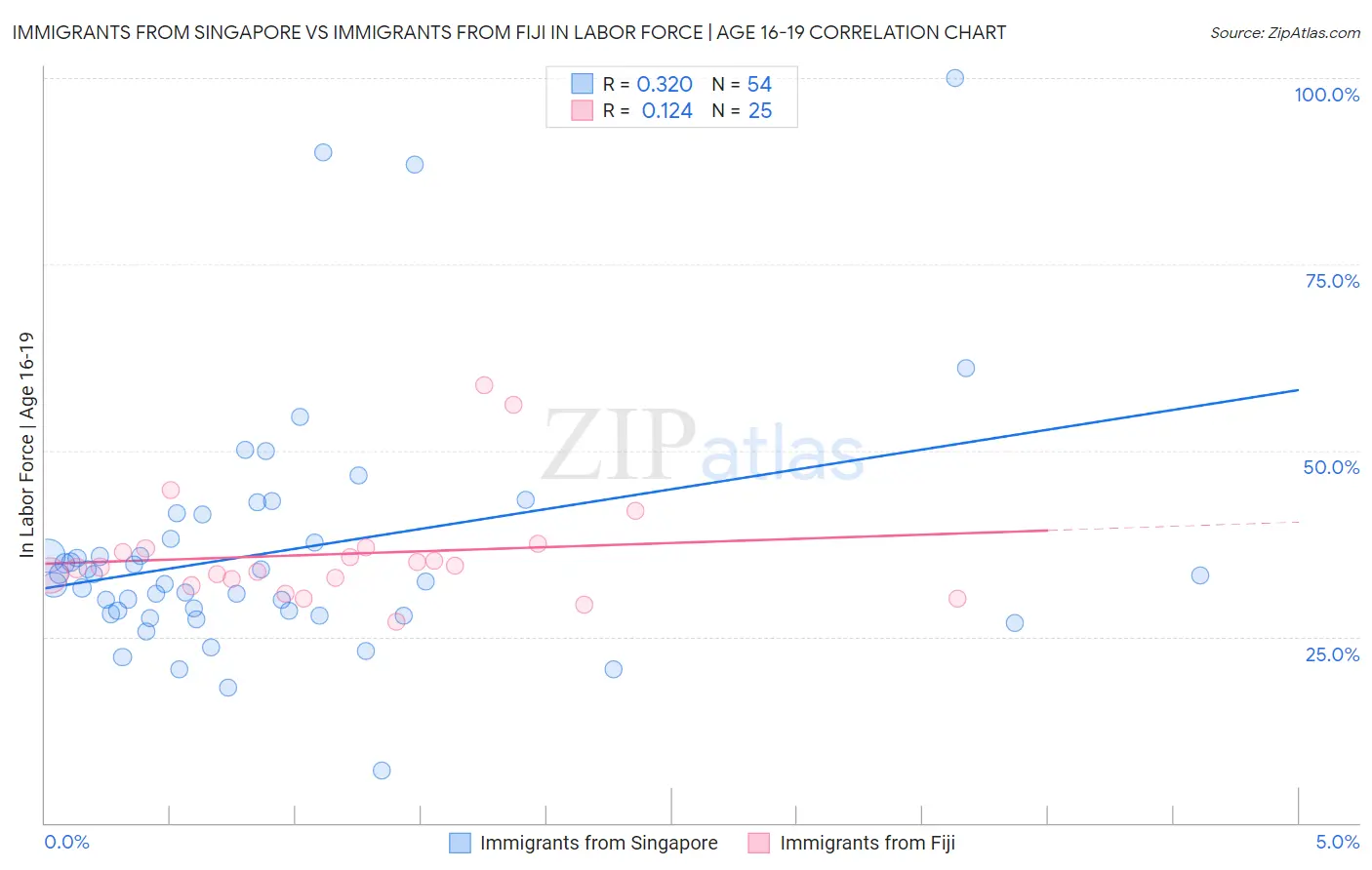 Immigrants from Singapore vs Immigrants from Fiji In Labor Force | Age 16-19
