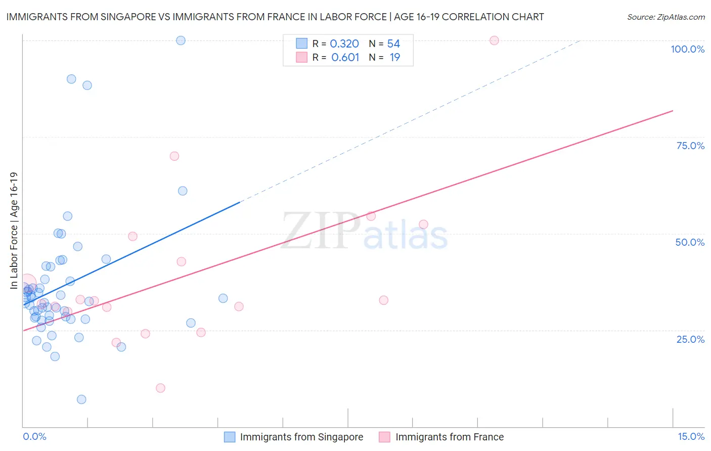 Immigrants from Singapore vs Immigrants from France In Labor Force | Age 16-19