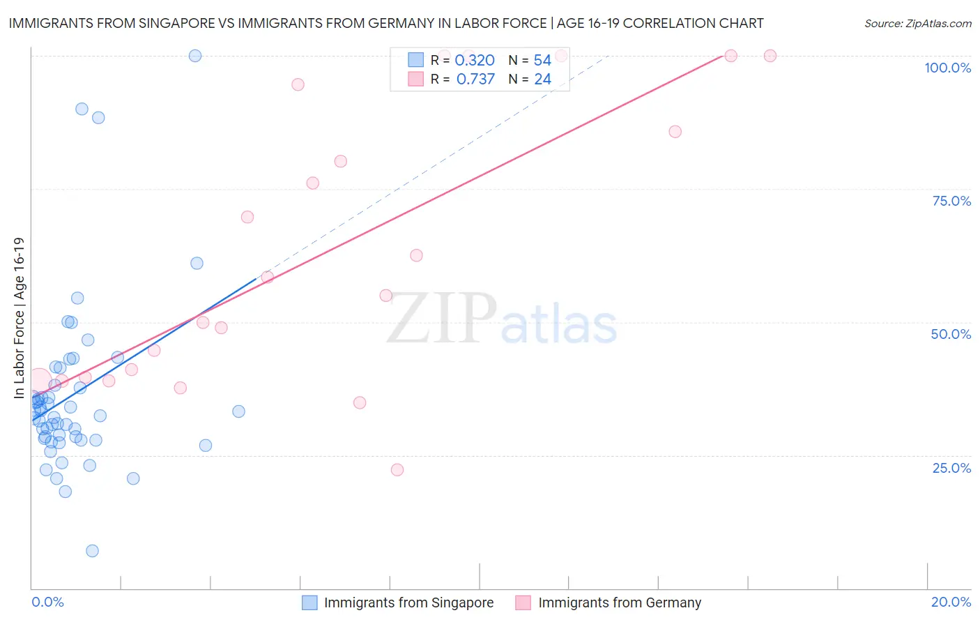 Immigrants from Singapore vs Immigrants from Germany In Labor Force | Age 16-19