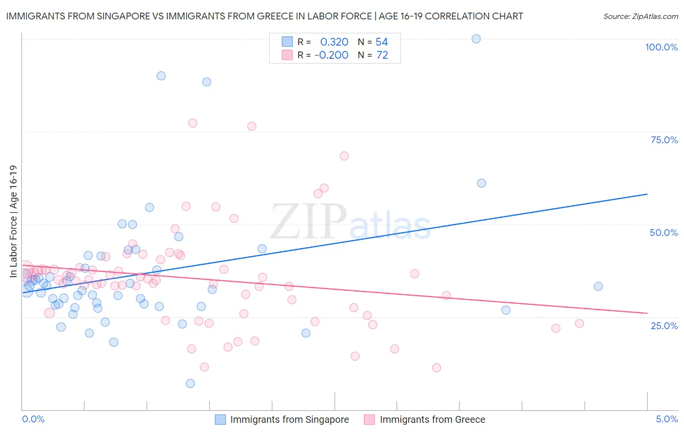 Immigrants from Singapore vs Immigrants from Greece In Labor Force | Age 16-19
