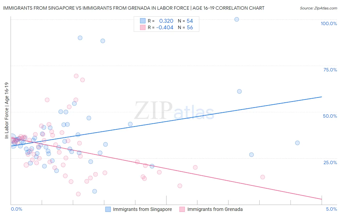 Immigrants from Singapore vs Immigrants from Grenada In Labor Force | Age 16-19