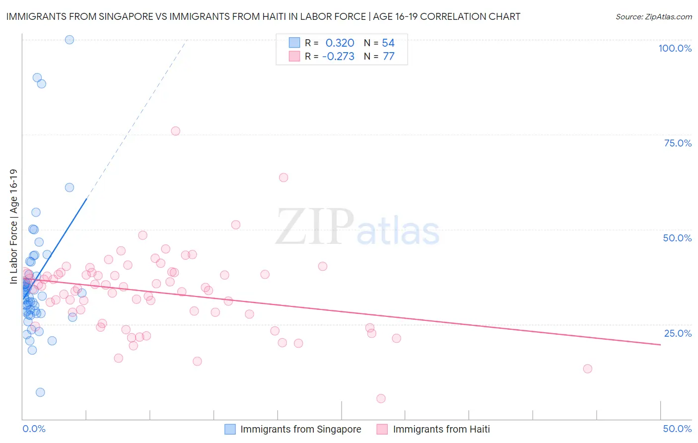 Immigrants from Singapore vs Immigrants from Haiti In Labor Force | Age 16-19