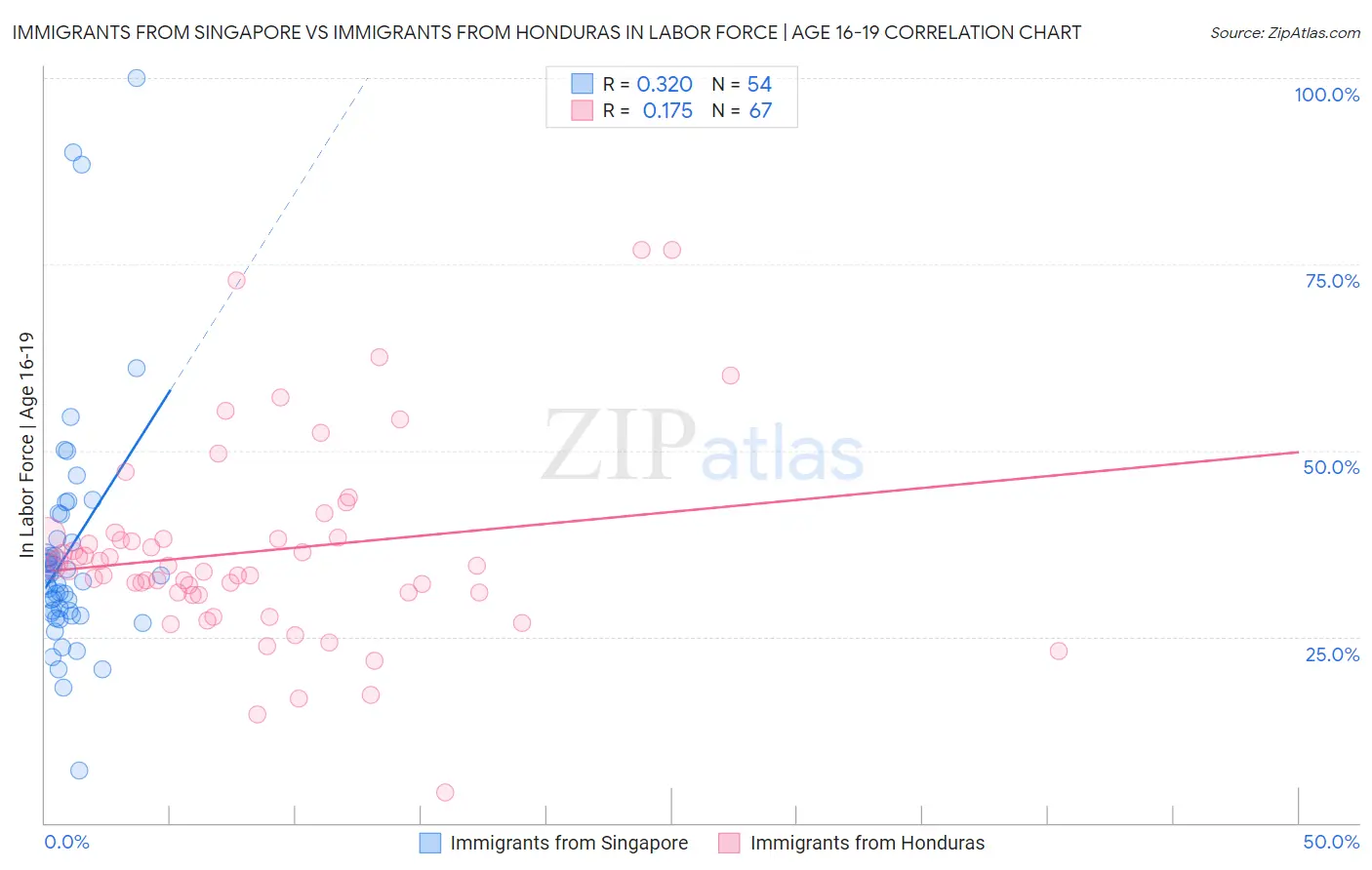 Immigrants from Singapore vs Immigrants from Honduras In Labor Force | Age 16-19