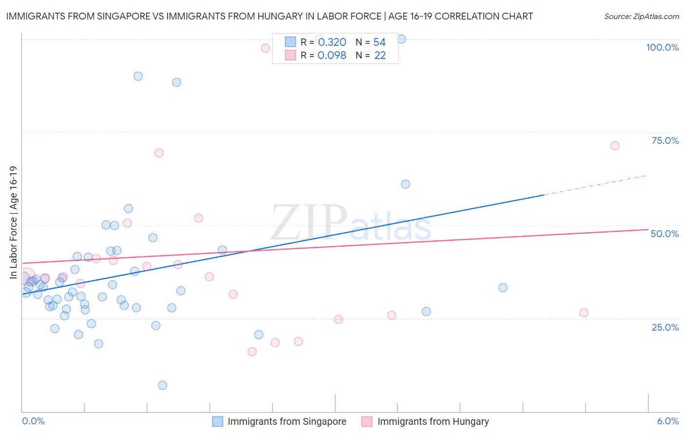 Immigrants from Singapore vs Immigrants from Hungary In Labor Force | Age 16-19