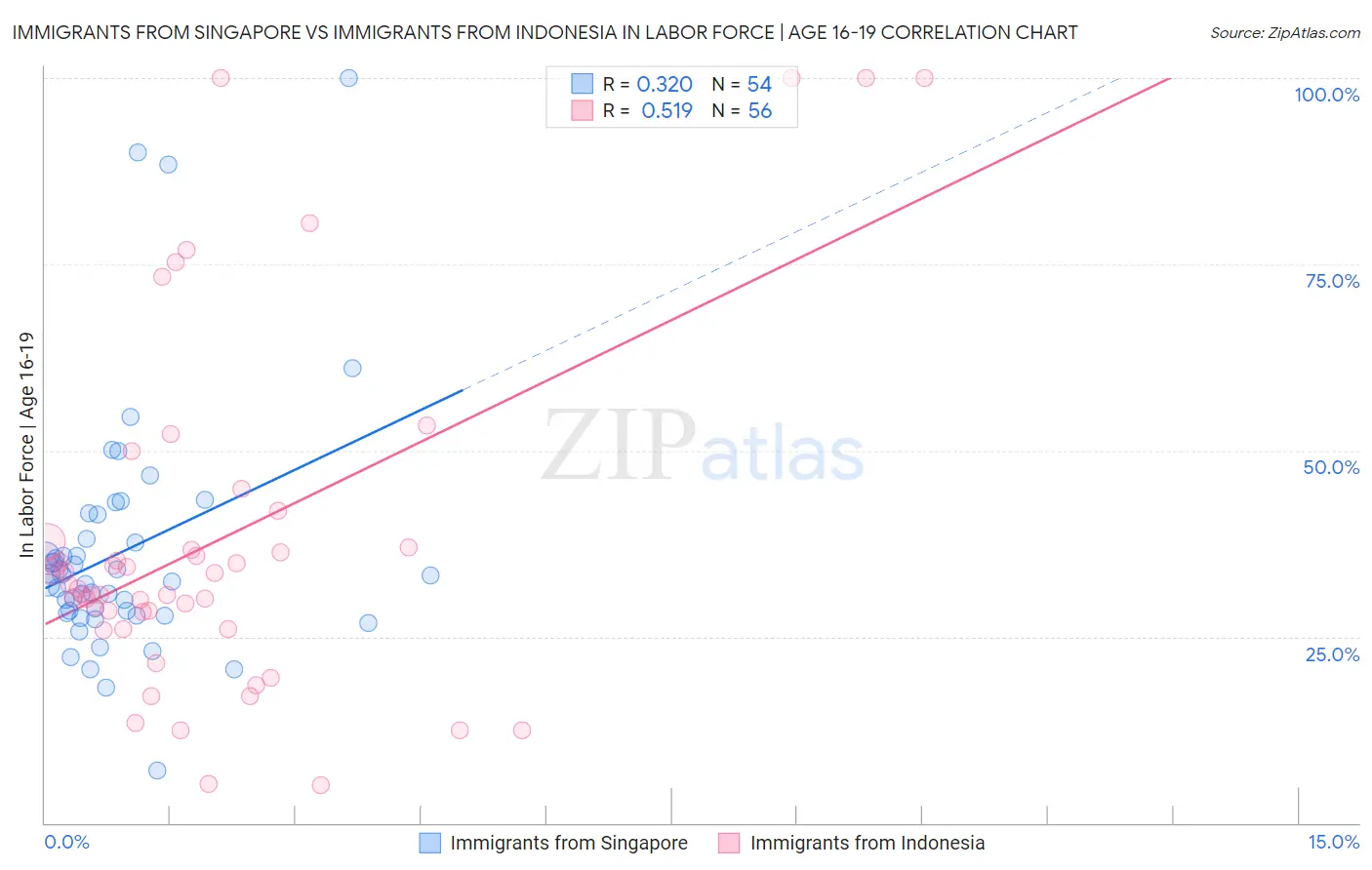 Immigrants from Singapore vs Immigrants from Indonesia In Labor Force | Age 16-19
