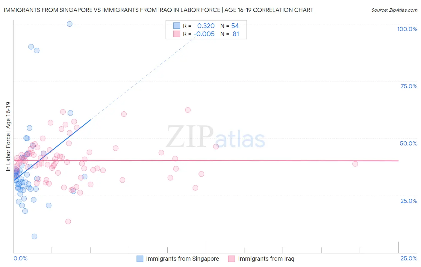 Immigrants from Singapore vs Immigrants from Iraq In Labor Force | Age 16-19