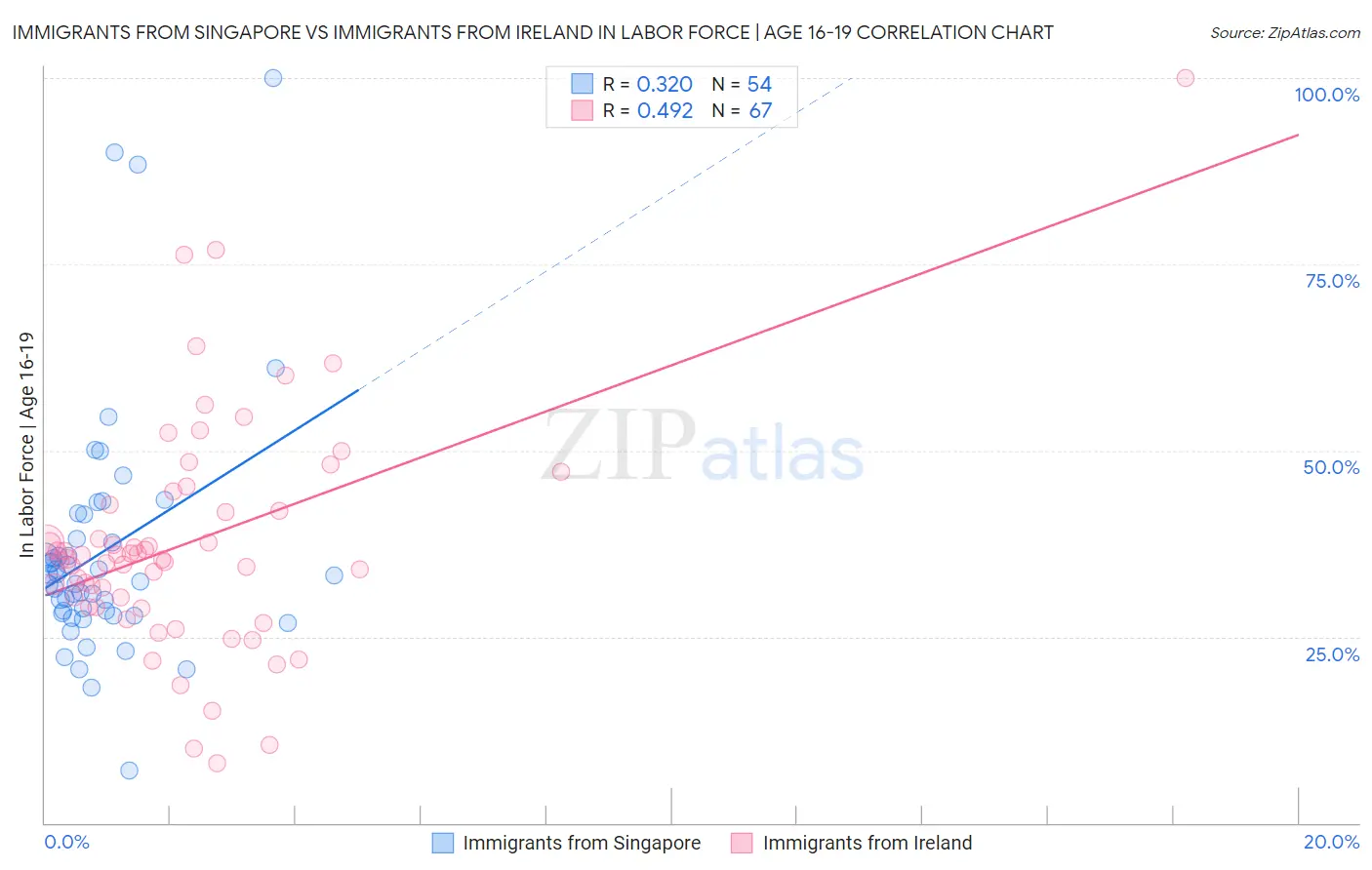 Immigrants from Singapore vs Immigrants from Ireland In Labor Force | Age 16-19