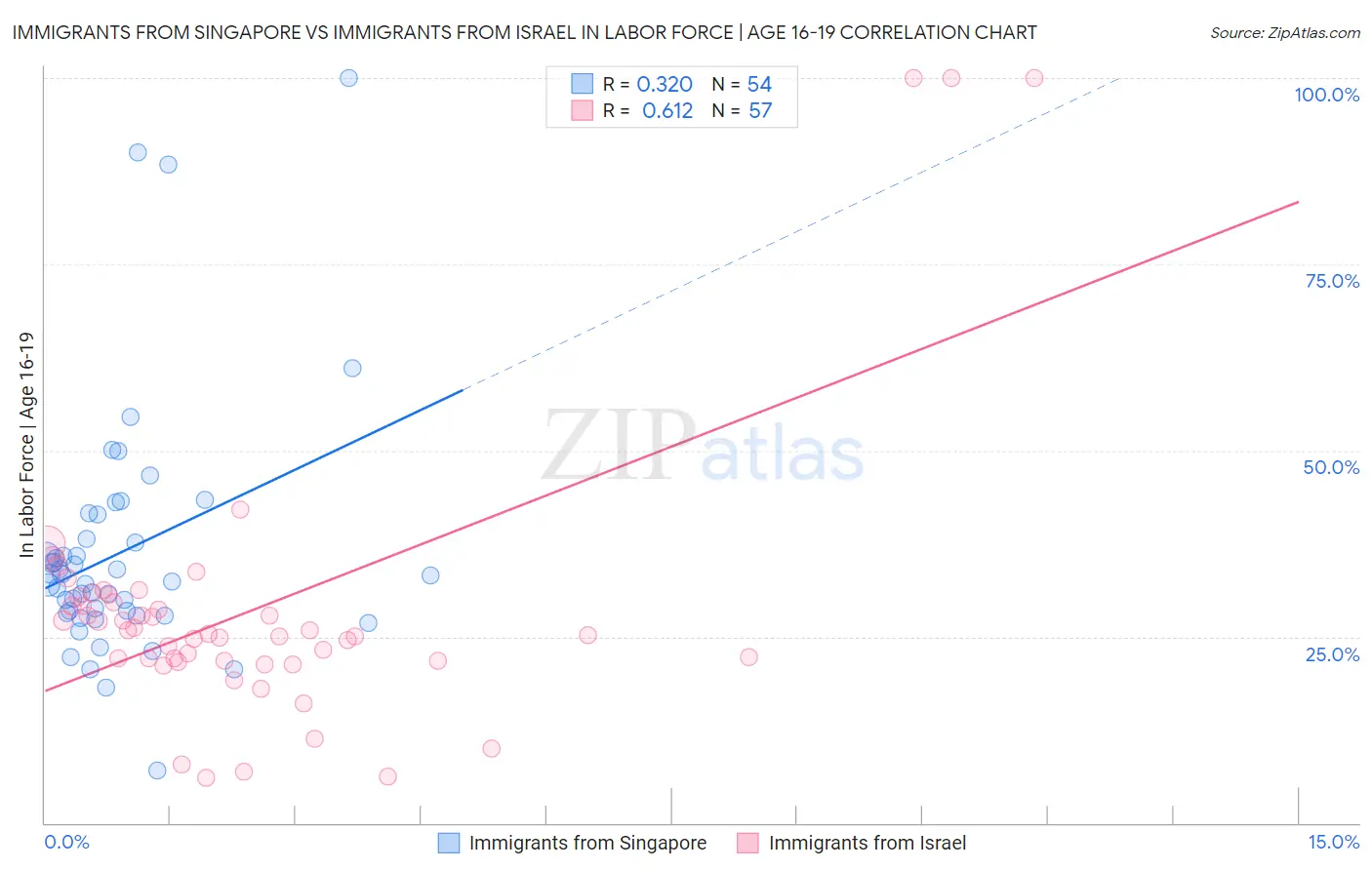 Immigrants from Singapore vs Immigrants from Israel In Labor Force | Age 16-19