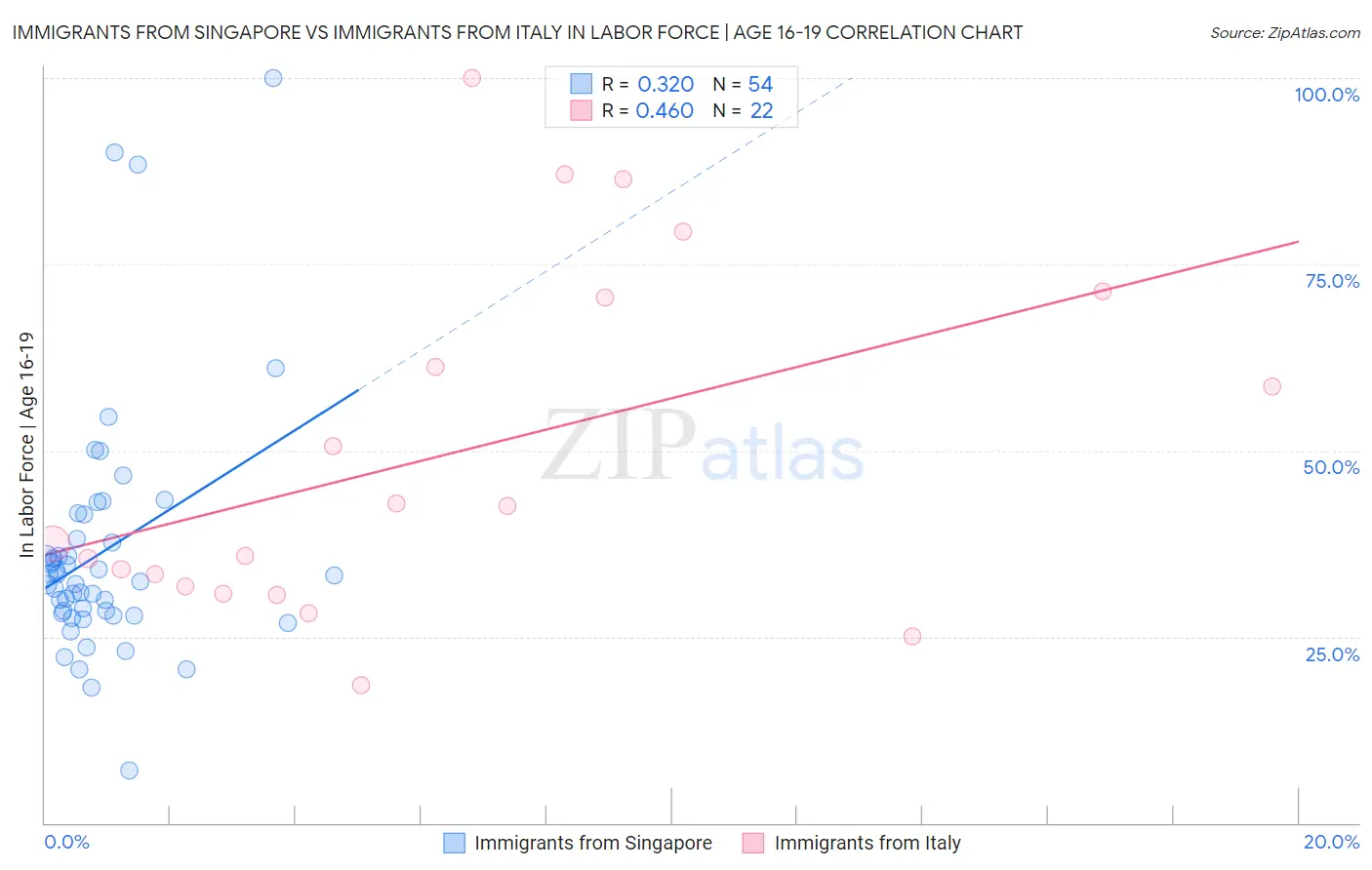 Immigrants from Singapore vs Immigrants from Italy In Labor Force | Age 16-19