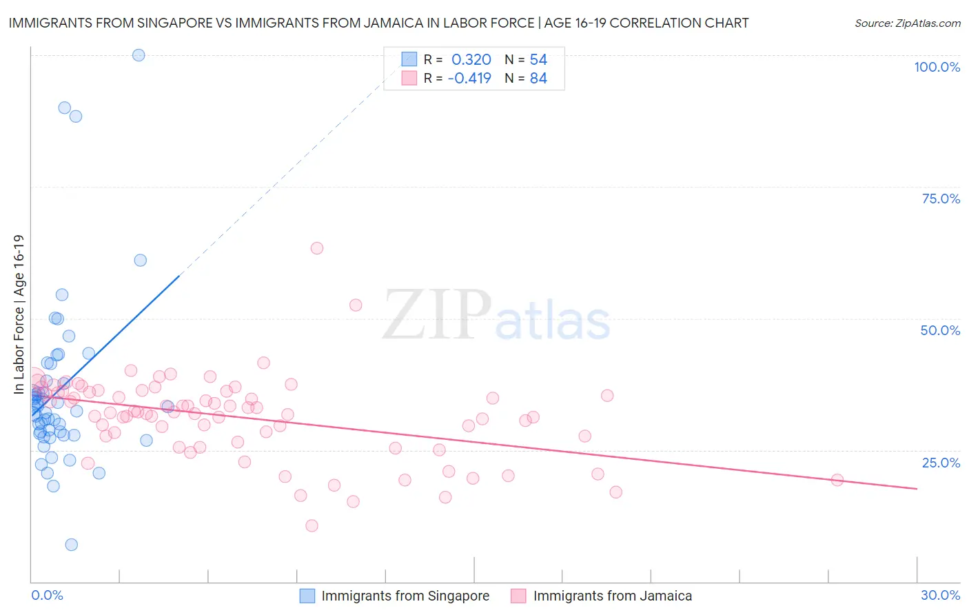 Immigrants from Singapore vs Immigrants from Jamaica In Labor Force | Age 16-19