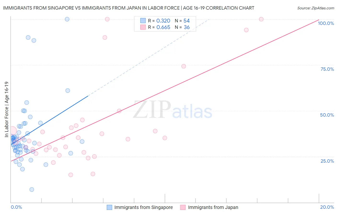 Immigrants from Singapore vs Immigrants from Japan In Labor Force | Age 16-19