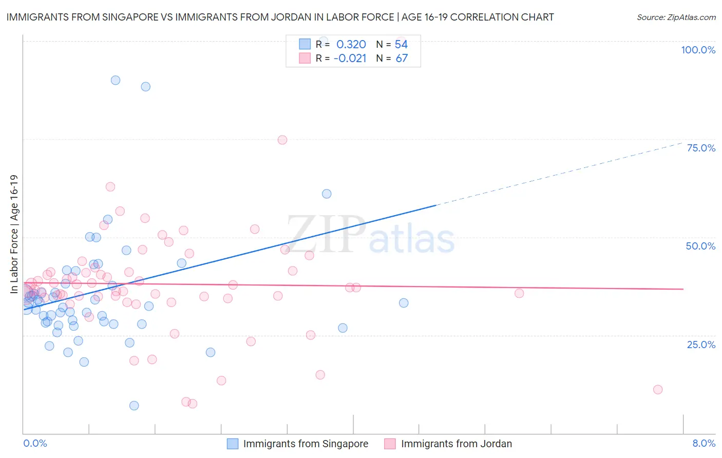 Immigrants from Singapore vs Immigrants from Jordan In Labor Force | Age 16-19