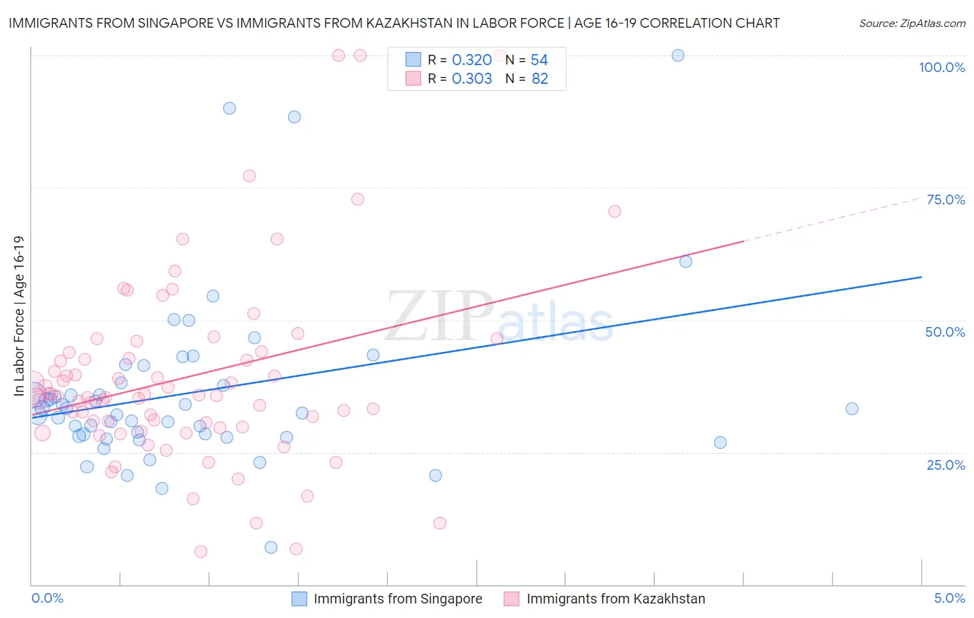 Immigrants from Singapore vs Immigrants from Kazakhstan In Labor Force | Age 16-19