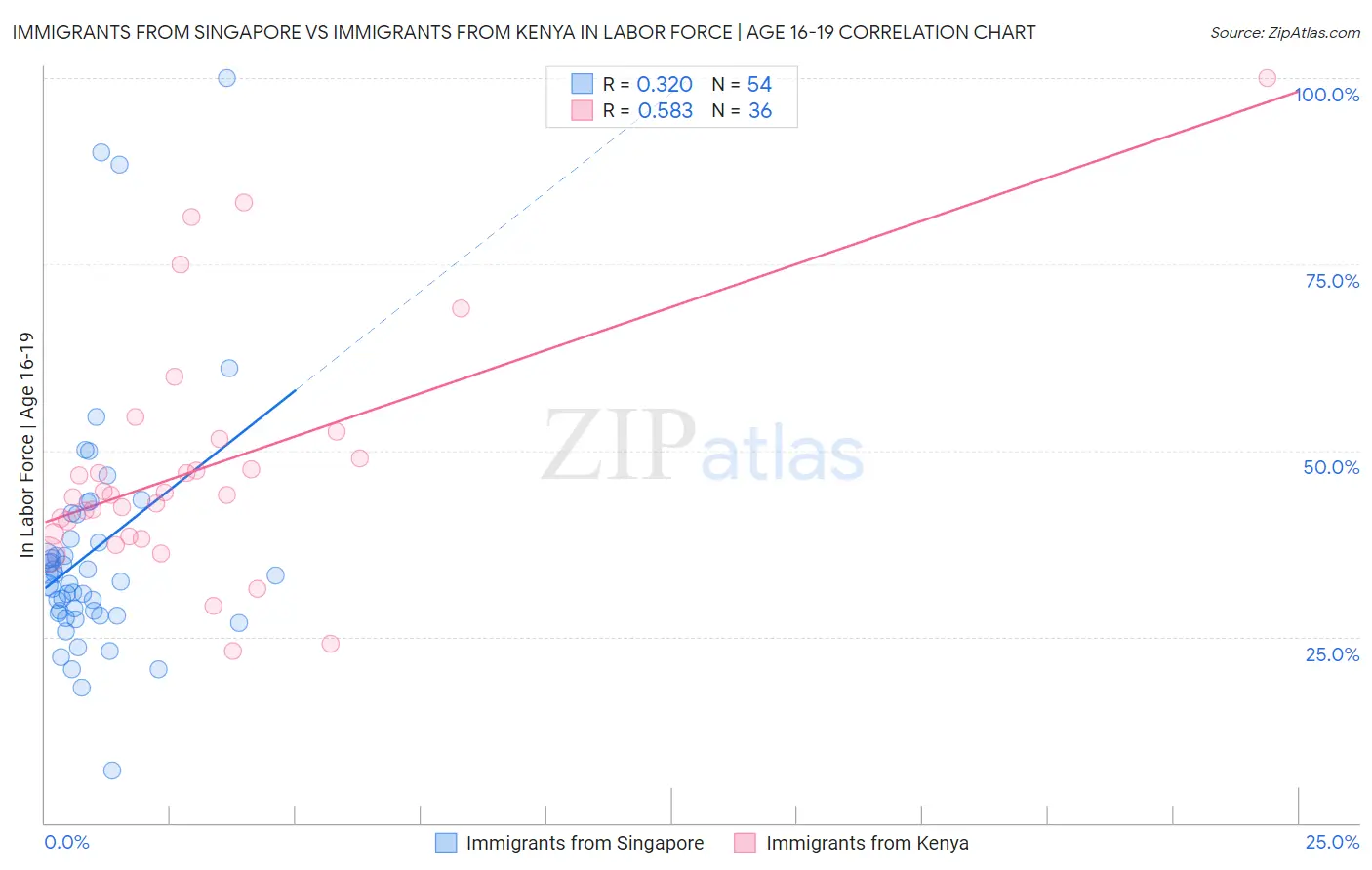 Immigrants from Singapore vs Immigrants from Kenya In Labor Force | Age 16-19