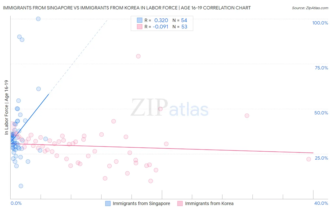 Immigrants from Singapore vs Immigrants from Korea In Labor Force | Age 16-19