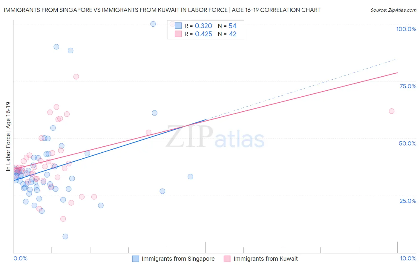 Immigrants from Singapore vs Immigrants from Kuwait In Labor Force | Age 16-19