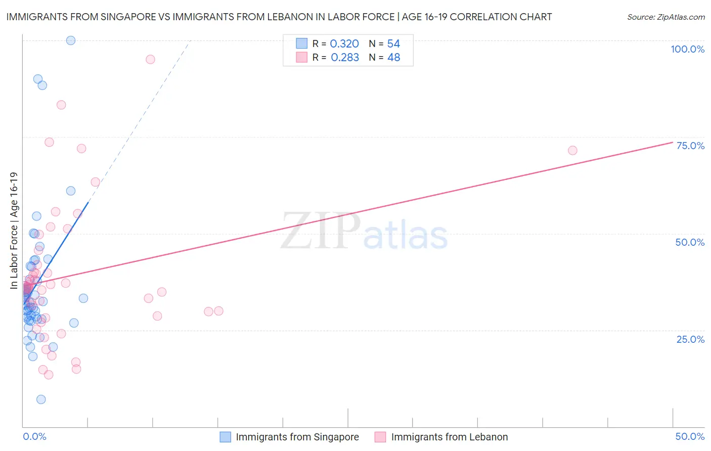 Immigrants from Singapore vs Immigrants from Lebanon In Labor Force | Age 16-19