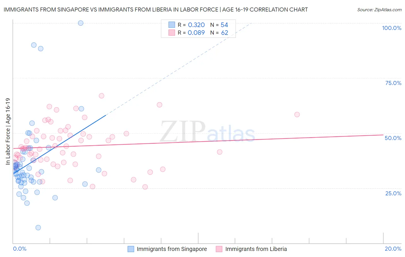 Immigrants from Singapore vs Immigrants from Liberia In Labor Force | Age 16-19
