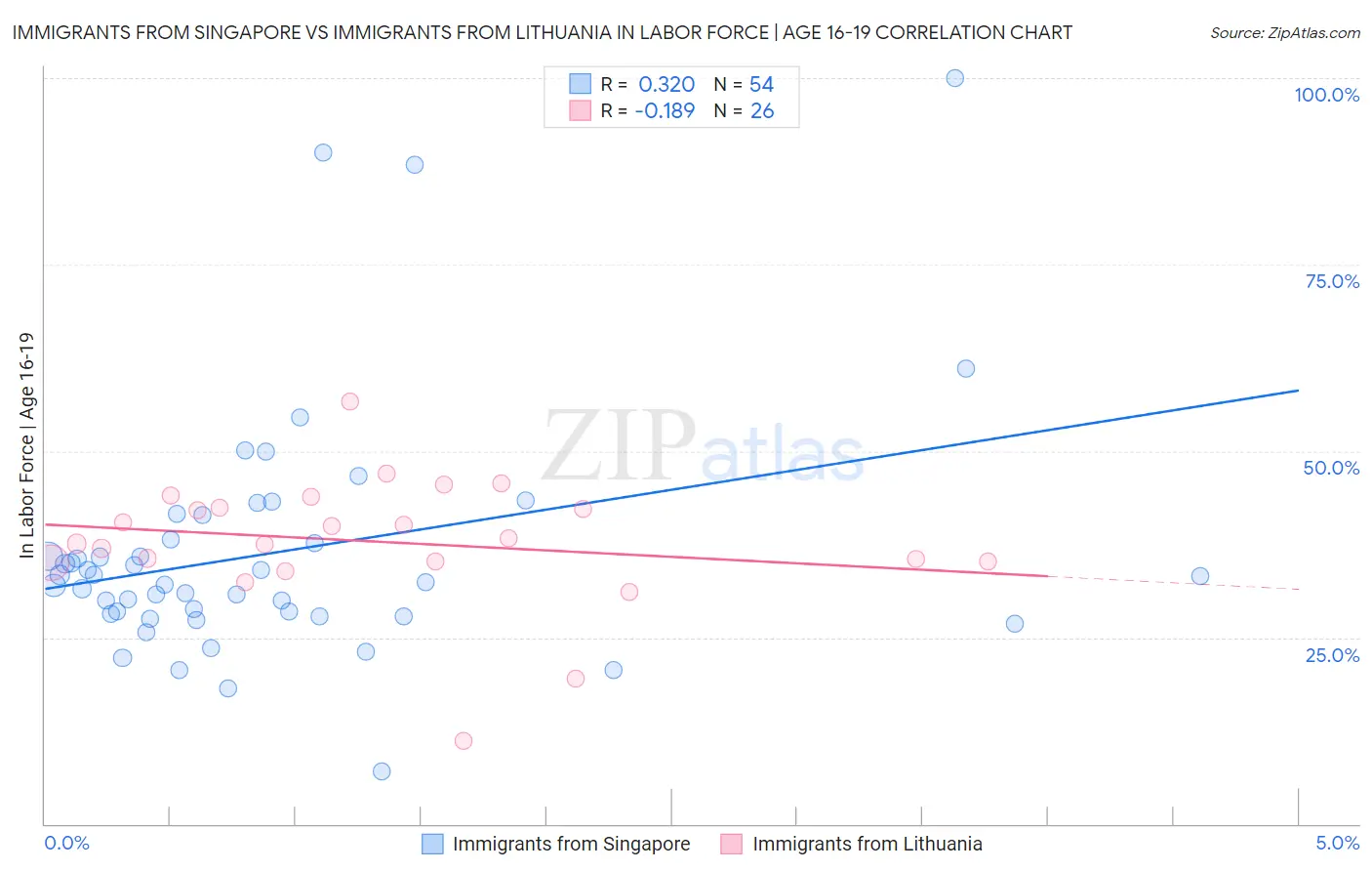 Immigrants from Singapore vs Immigrants from Lithuania In Labor Force | Age 16-19