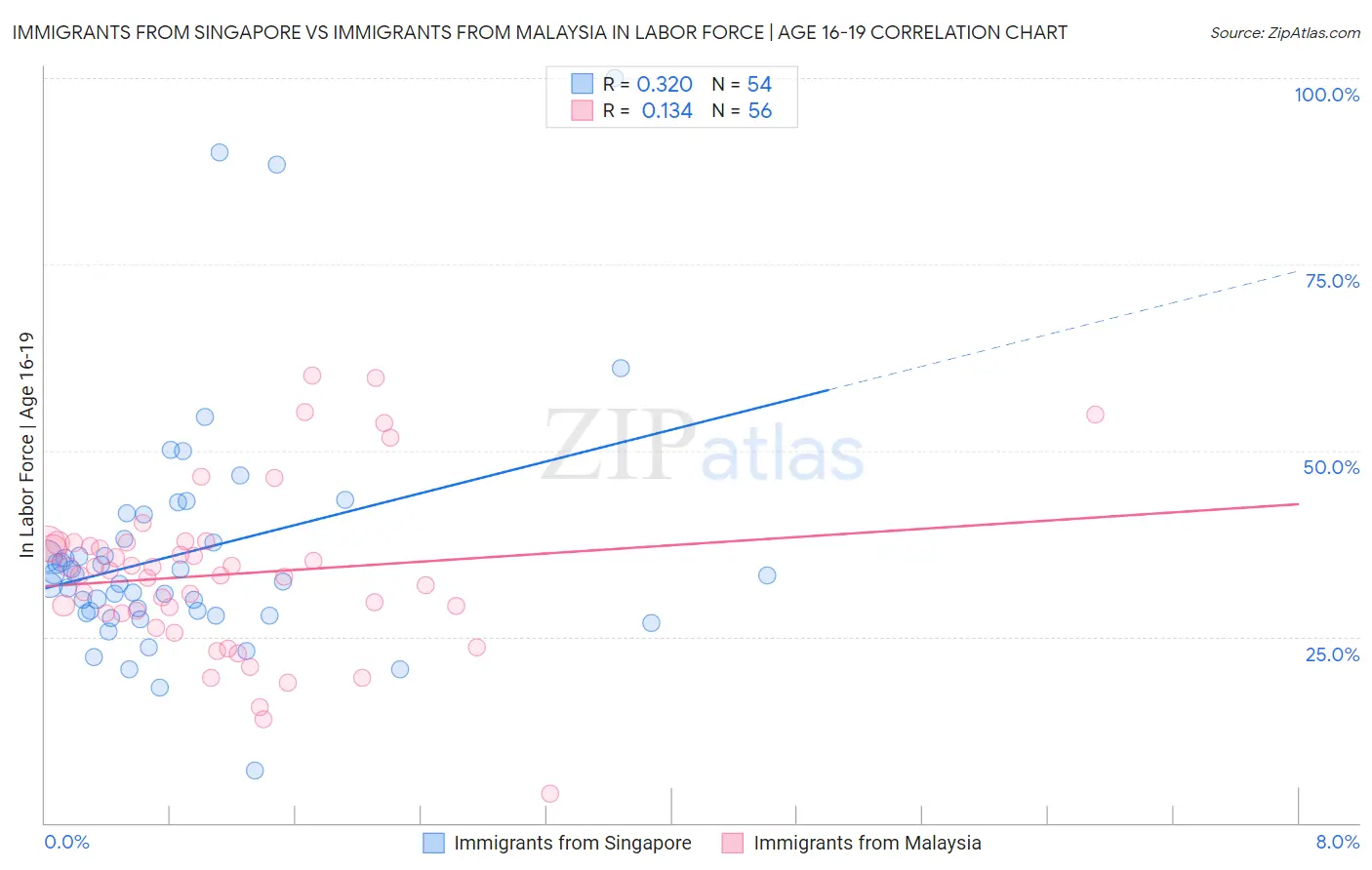 Immigrants from Singapore vs Immigrants from Malaysia In Labor Force | Age 16-19