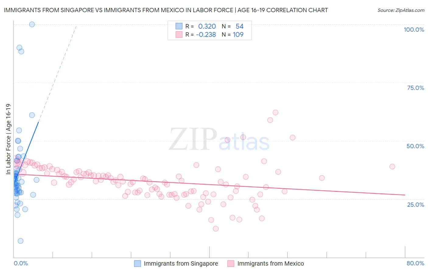 Immigrants from Singapore vs Immigrants from Mexico In Labor Force | Age 16-19
