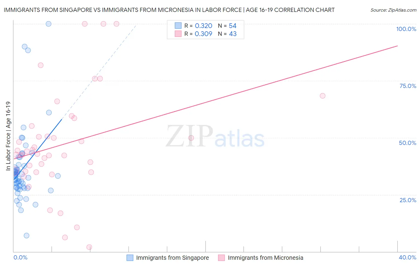 Immigrants from Singapore vs Immigrants from Micronesia In Labor Force | Age 16-19