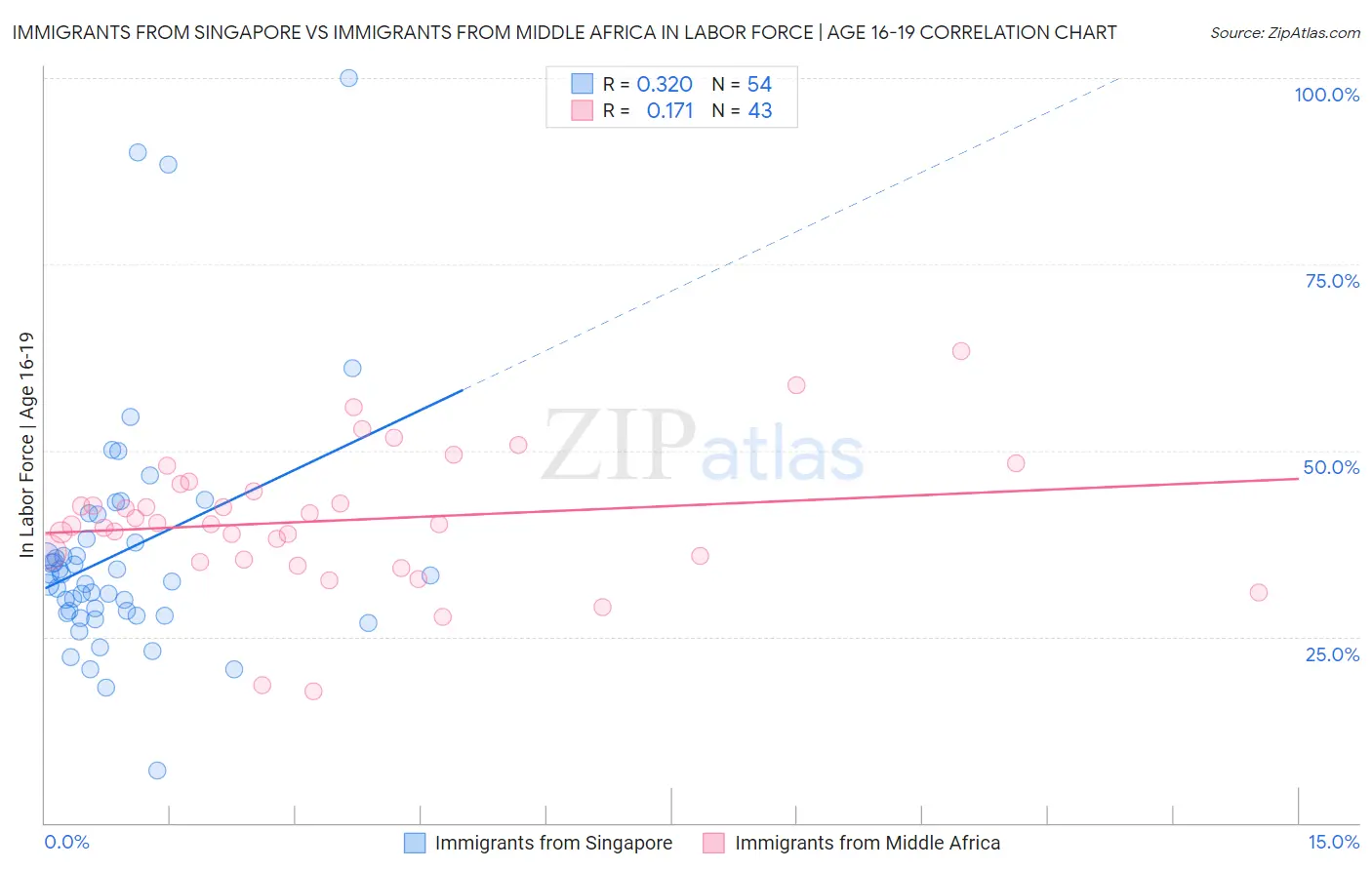 Immigrants from Singapore vs Immigrants from Middle Africa In Labor Force | Age 16-19