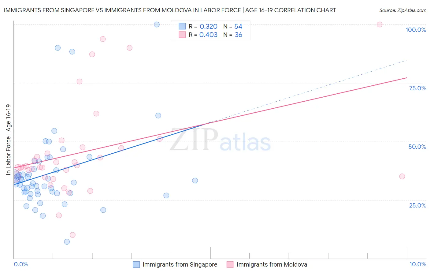 Immigrants from Singapore vs Immigrants from Moldova In Labor Force | Age 16-19