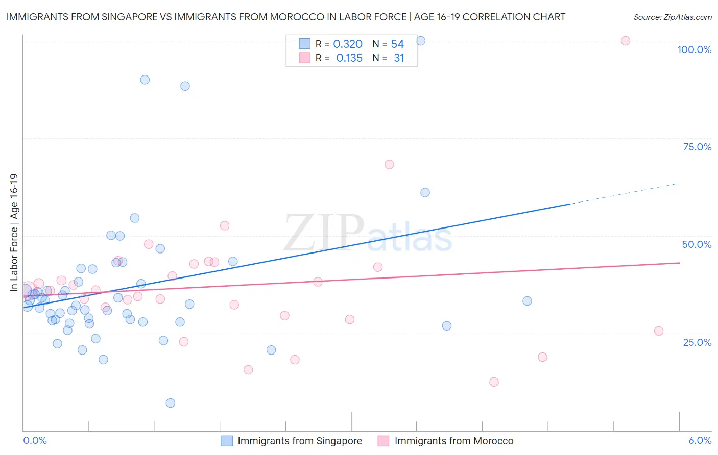 Immigrants from Singapore vs Immigrants from Morocco In Labor Force | Age 16-19