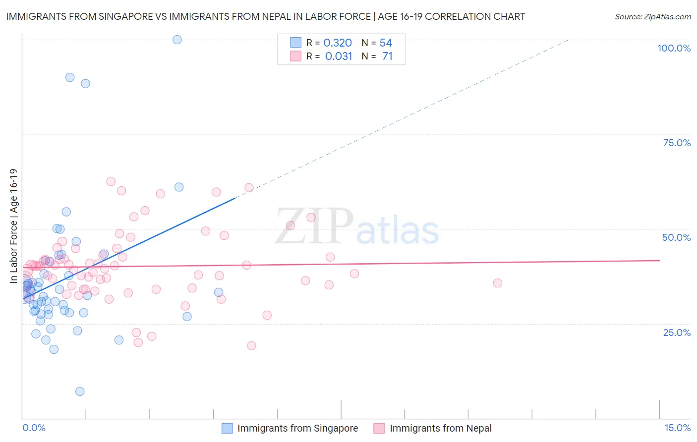 Immigrants from Singapore vs Immigrants from Nepal In Labor Force | Age 16-19