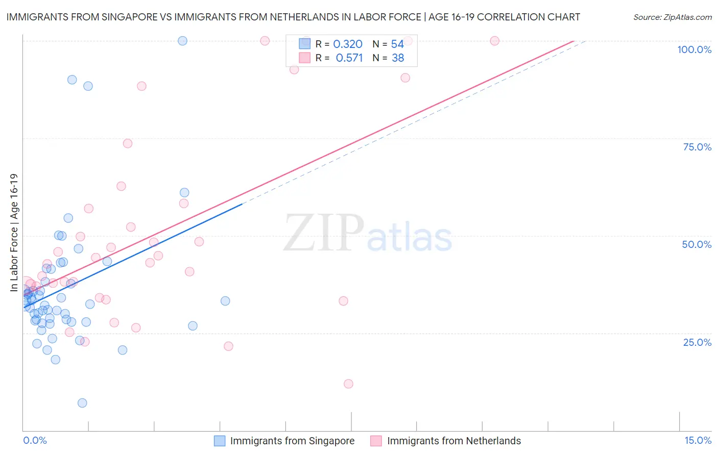 Immigrants from Singapore vs Immigrants from Netherlands In Labor Force | Age 16-19