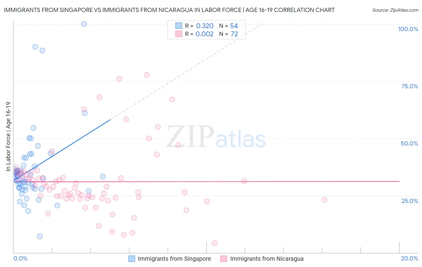 Immigrants from Singapore vs Immigrants from Nicaragua In Labor Force | Age 16-19
