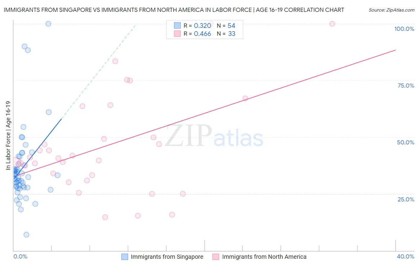 Immigrants from Singapore vs Immigrants from North America In Labor Force | Age 16-19