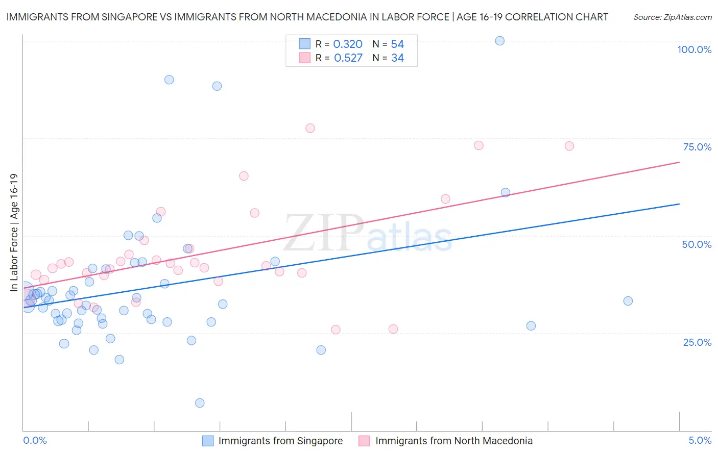 Immigrants from Singapore vs Immigrants from North Macedonia In Labor Force | Age 16-19