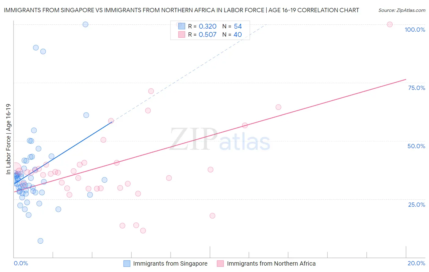 Immigrants from Singapore vs Immigrants from Northern Africa In Labor Force | Age 16-19