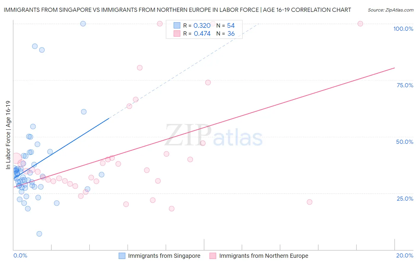 Immigrants from Singapore vs Immigrants from Northern Europe In Labor Force | Age 16-19