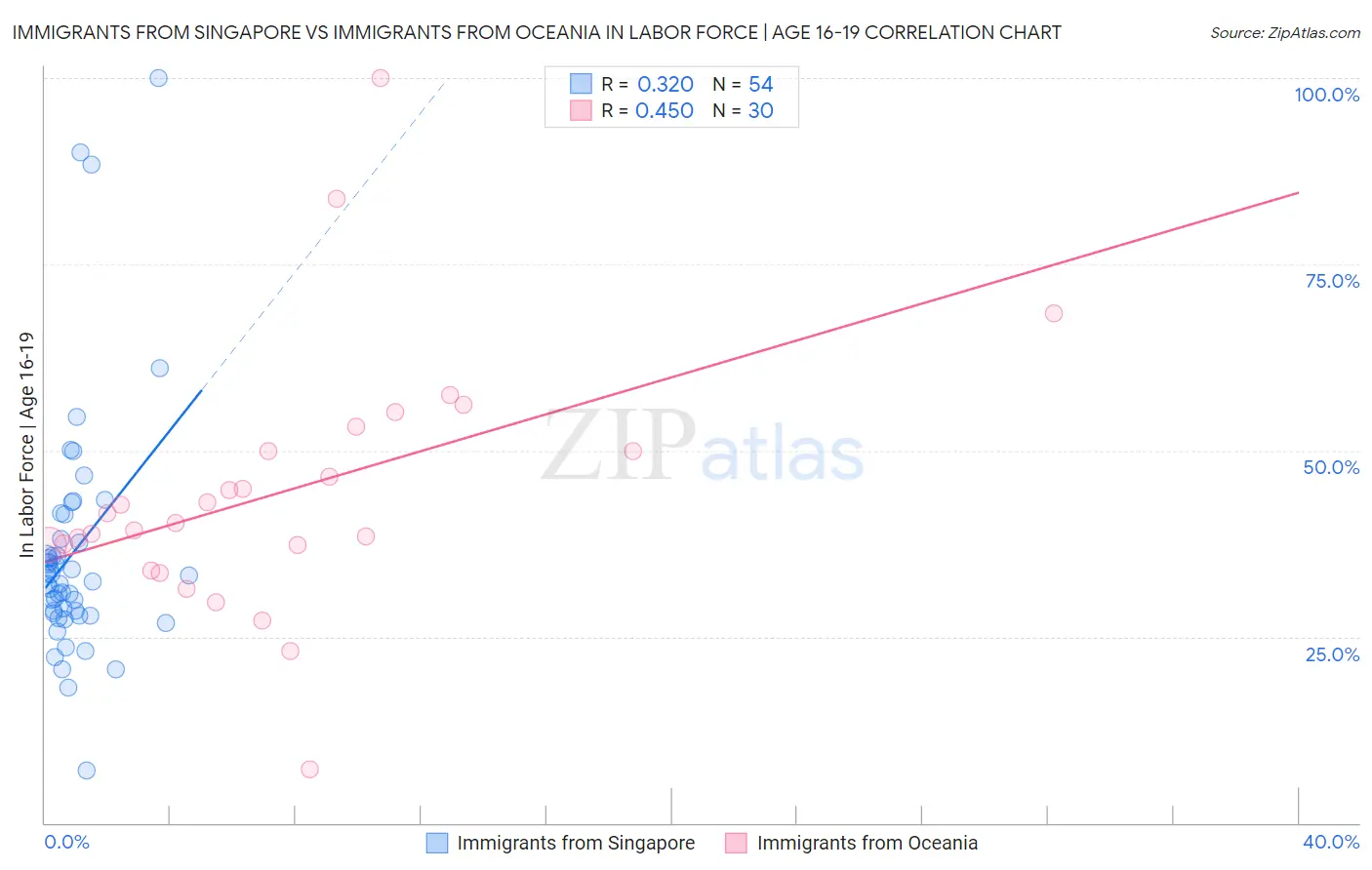 Immigrants from Singapore vs Immigrants from Oceania In Labor Force | Age 16-19