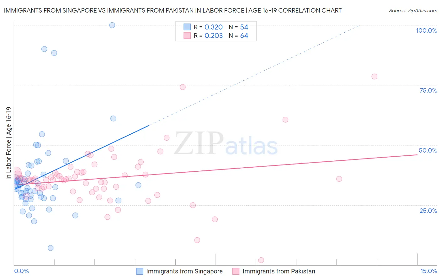 Immigrants from Singapore vs Immigrants from Pakistan In Labor Force | Age 16-19